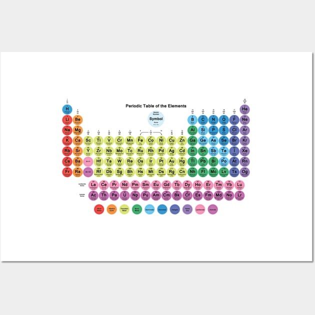 118 Element Periodic Table With Circle Tiles Wall Art by sciencenotes